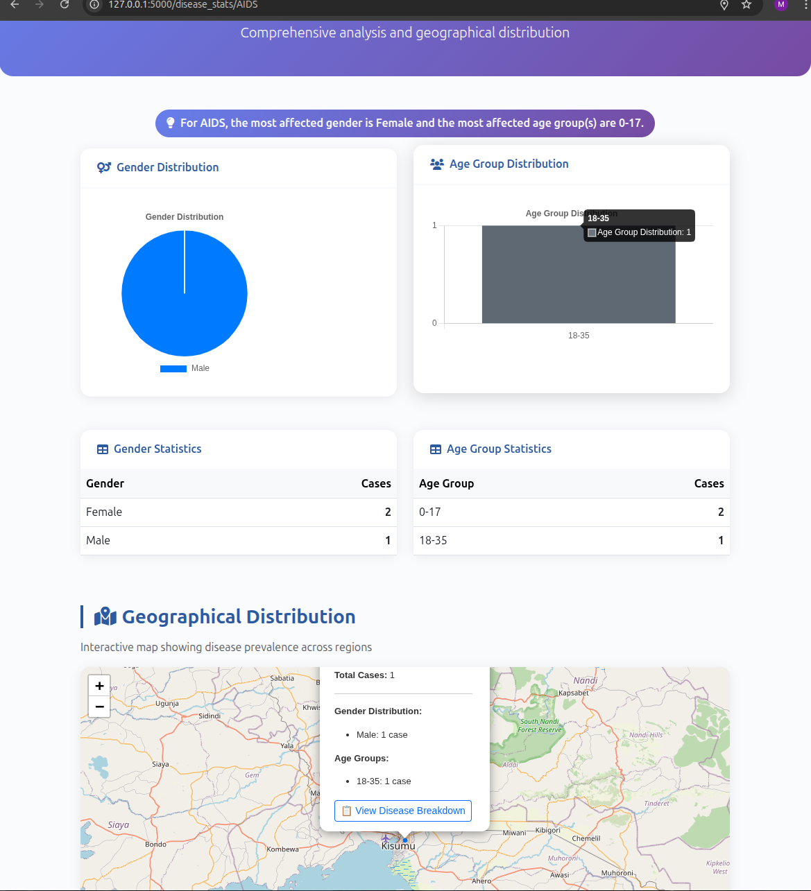Healthcare Decision Support System dashboard